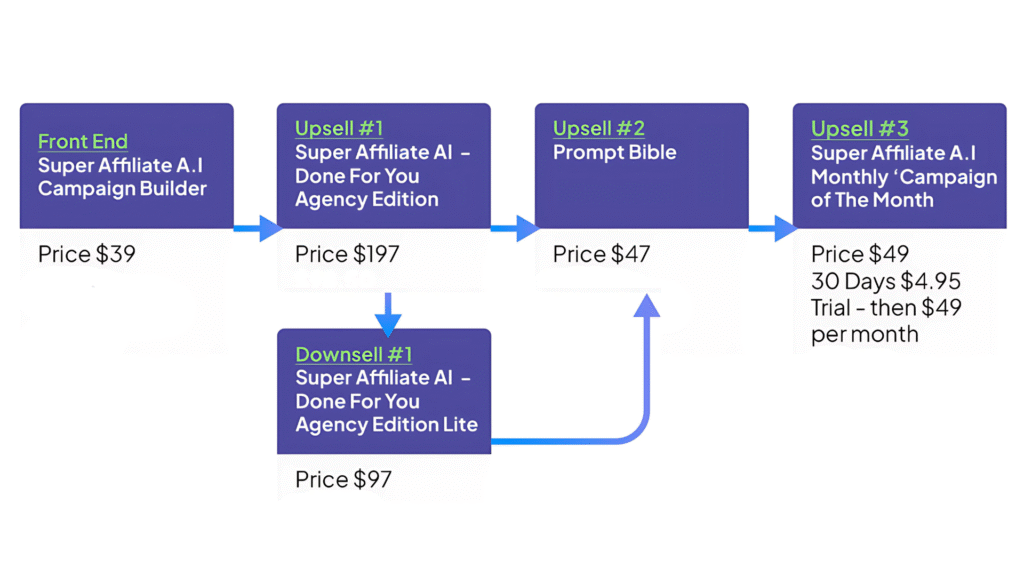 Super Affiliate A.I. OTO